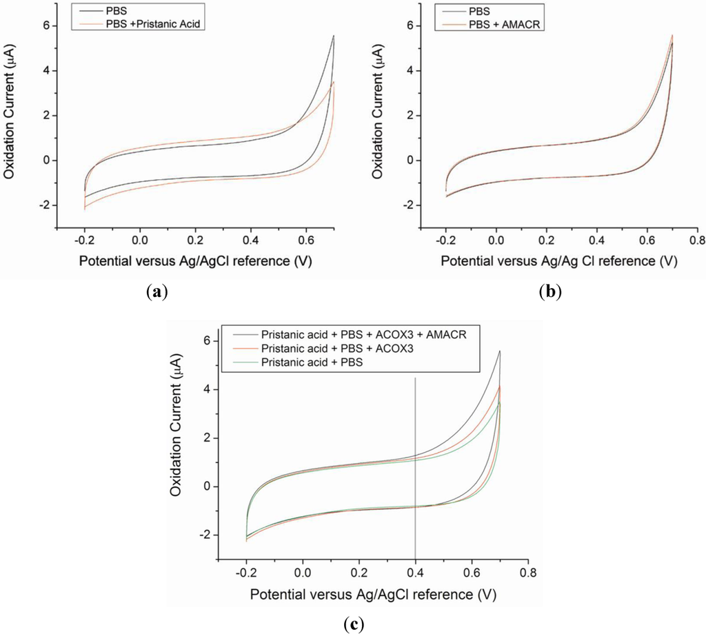 Biosensors 02 00377 g003 1024