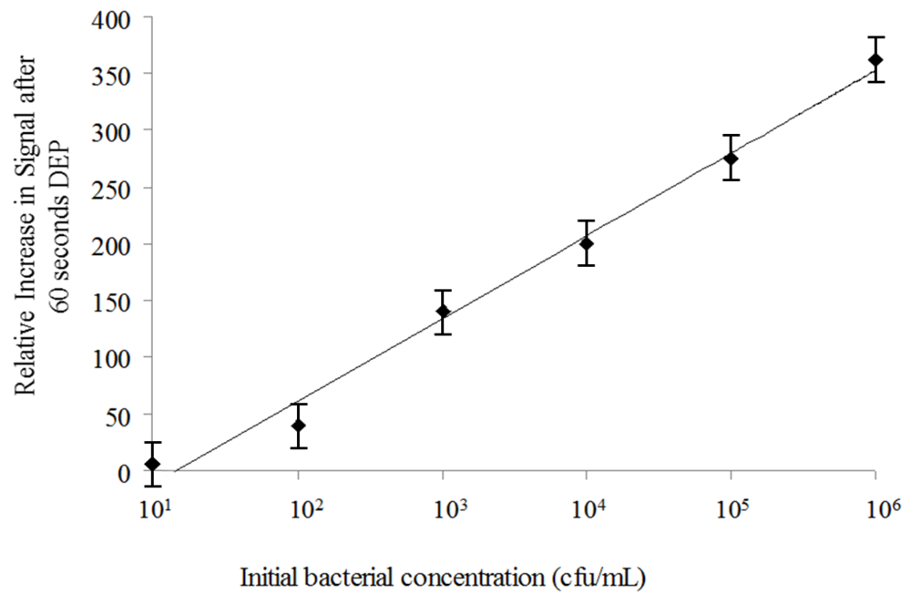 Biosensors 02 00405 g005