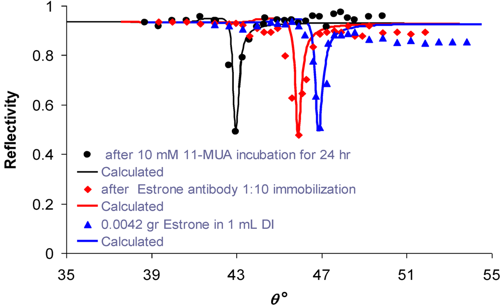 Biosensors 03 00157 g005 1024