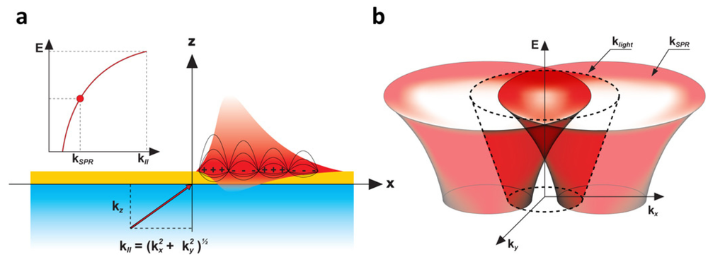 Biosensors 03 00201 g002 1024