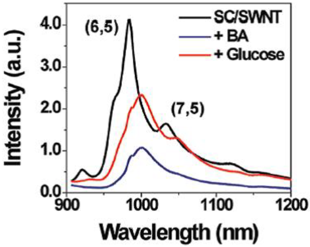 Biosensors 03 00400 g007 1024