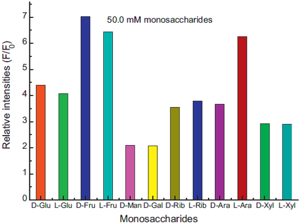 Biosensors 03 00400 g011 1024
