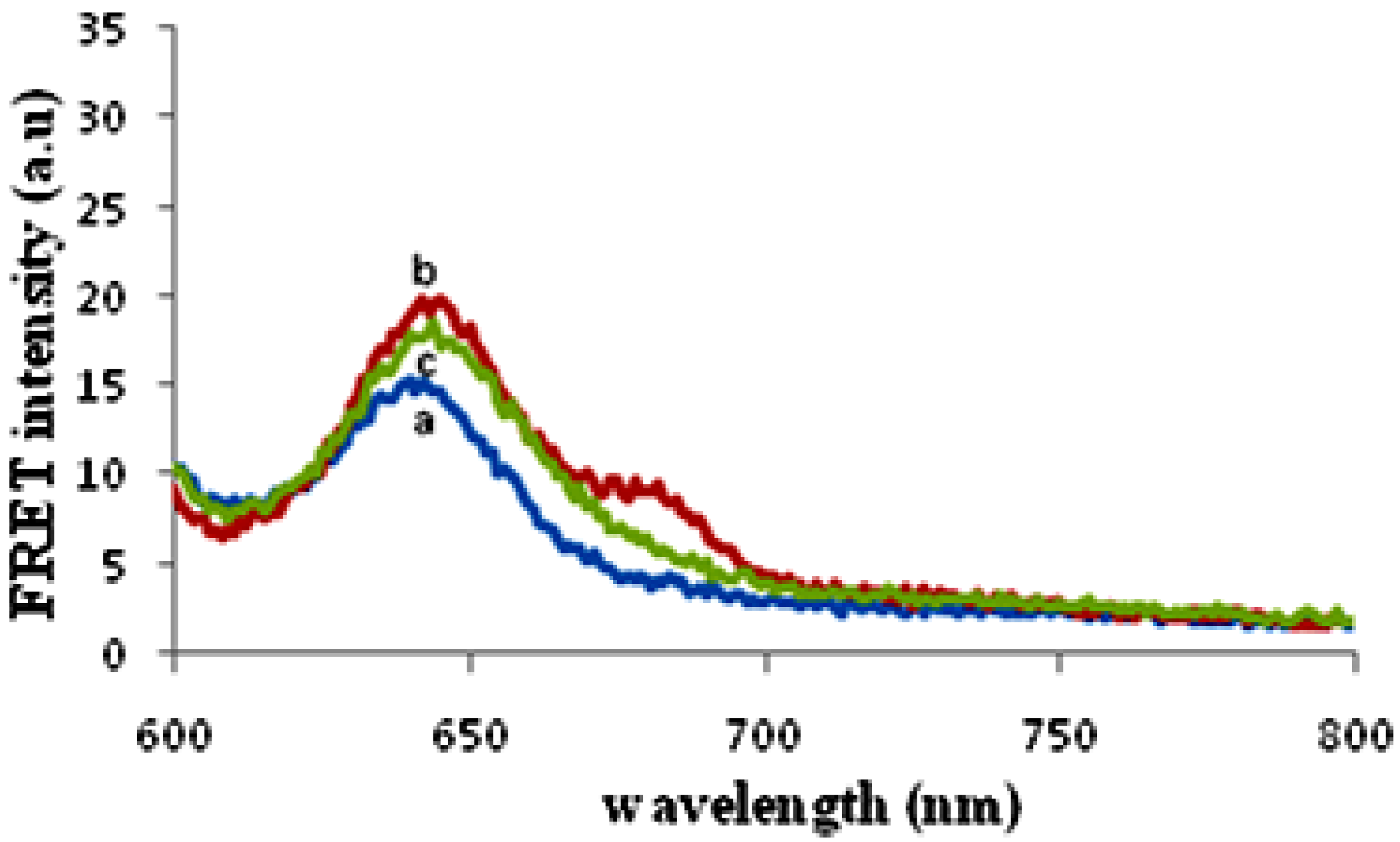 Biosensors 03 00419 g001