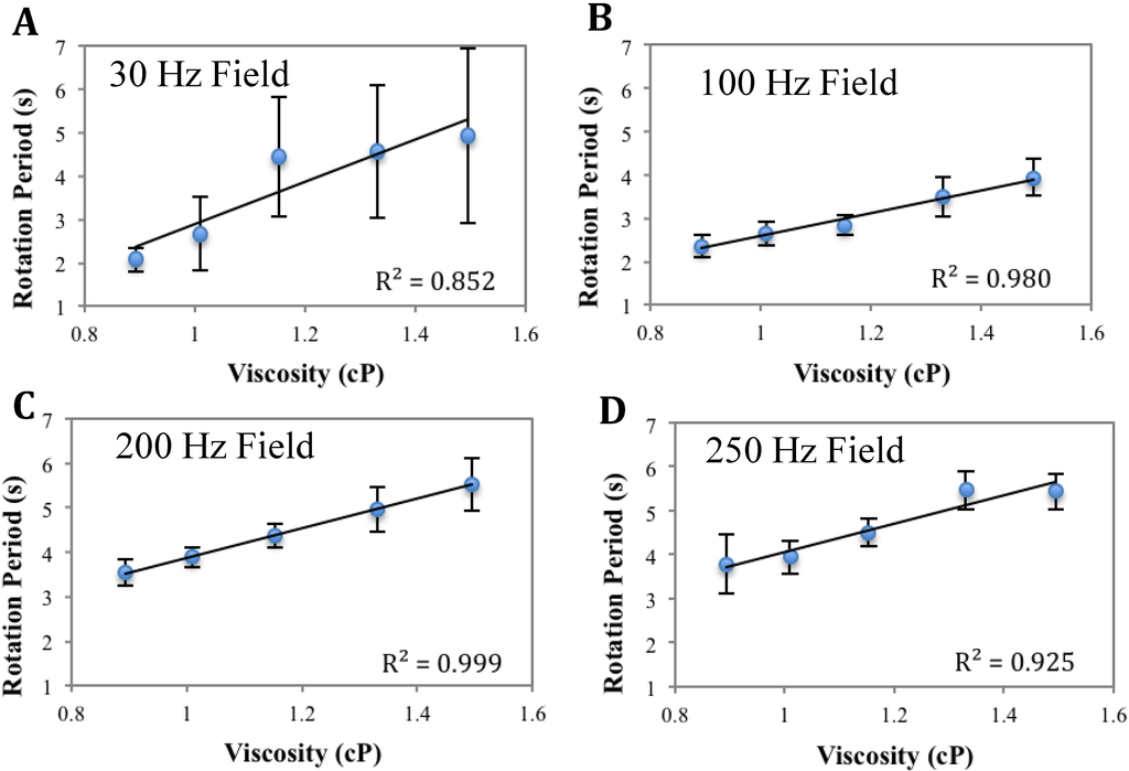 Biosensors 04 00076 g005 1024