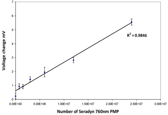 Biosensors 04 00204 g003 550