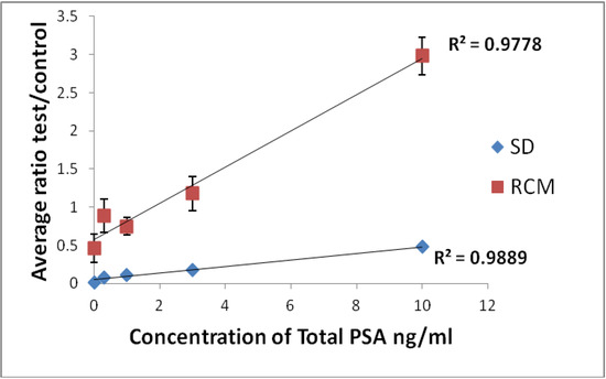 Biosensors 04 00204 g005 550