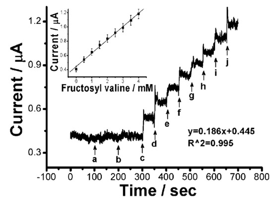 Biosensors 04 00243 g008 550