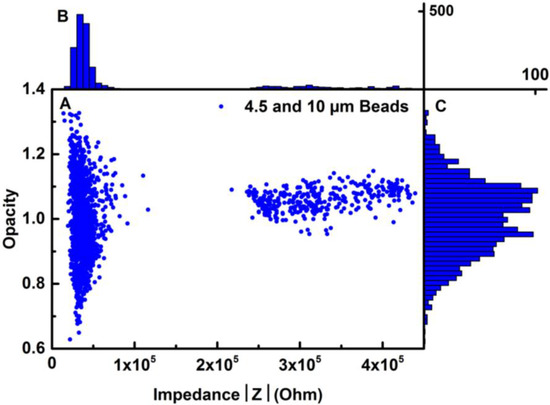 Biosensors 04 00257 g004 550