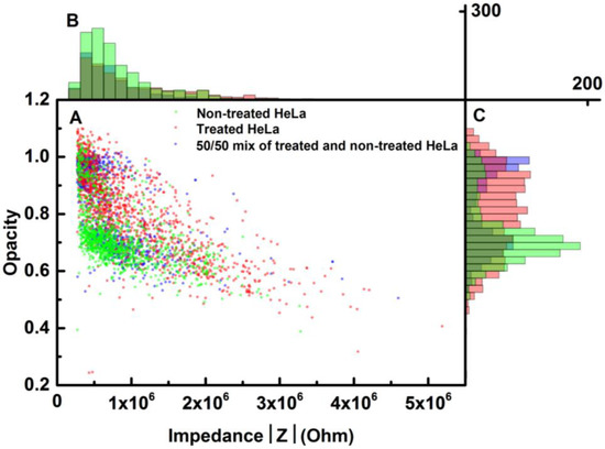 Biosensors 04 00257 g005 550