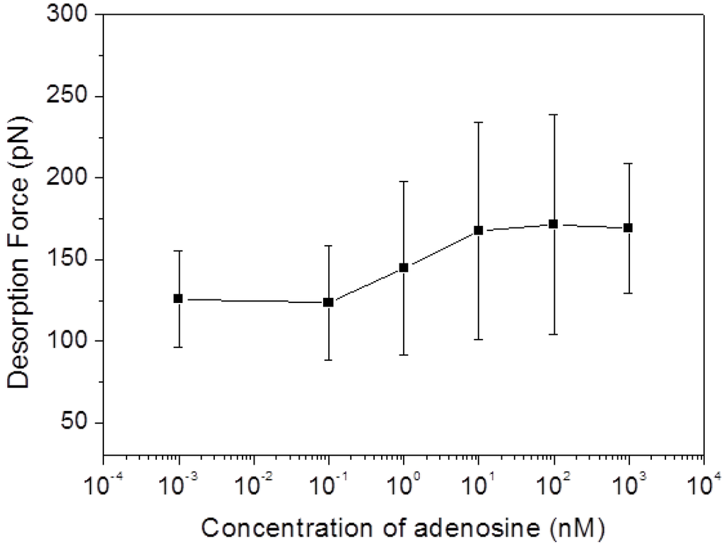 Biosensors 05 00085 g005 1024