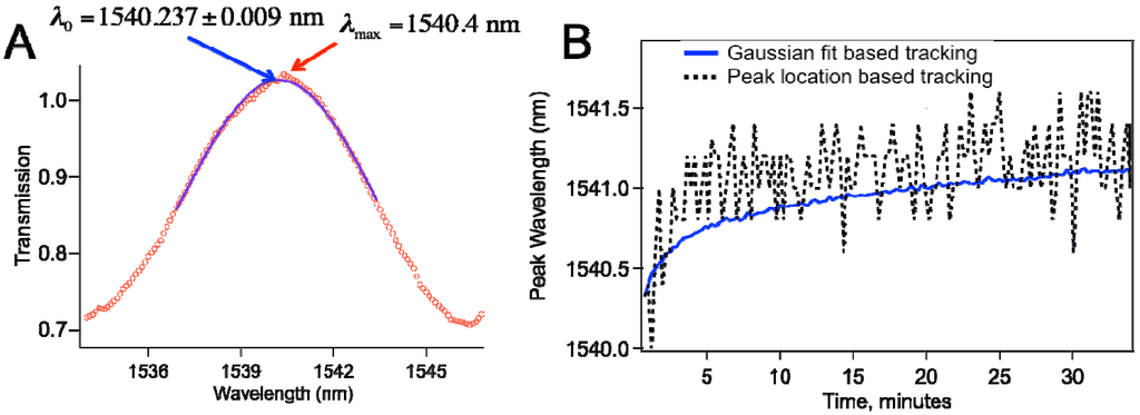 Biosensors 05 00158 g003 1024