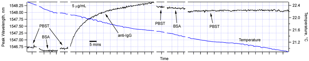 Biosensors 05 00158 g004 1024