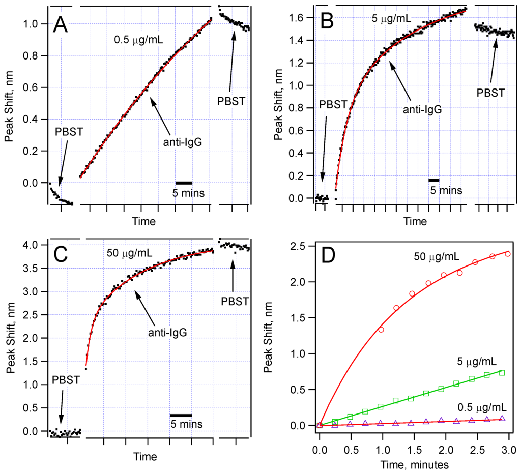 Biosensors 05 00158 g005 1024