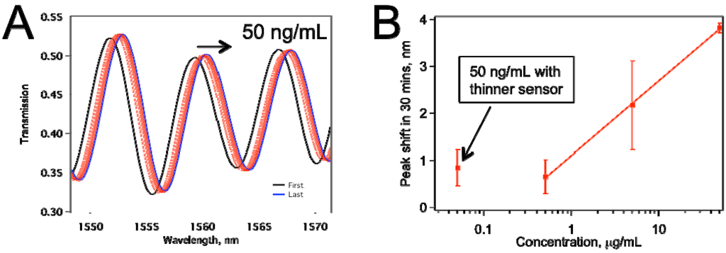 Biosensors 05 00158 g006 1024