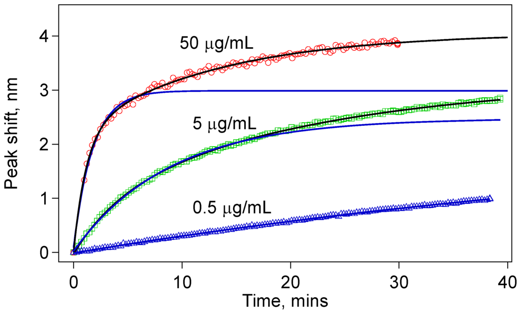 Biosensors 05 00158 g008 1024