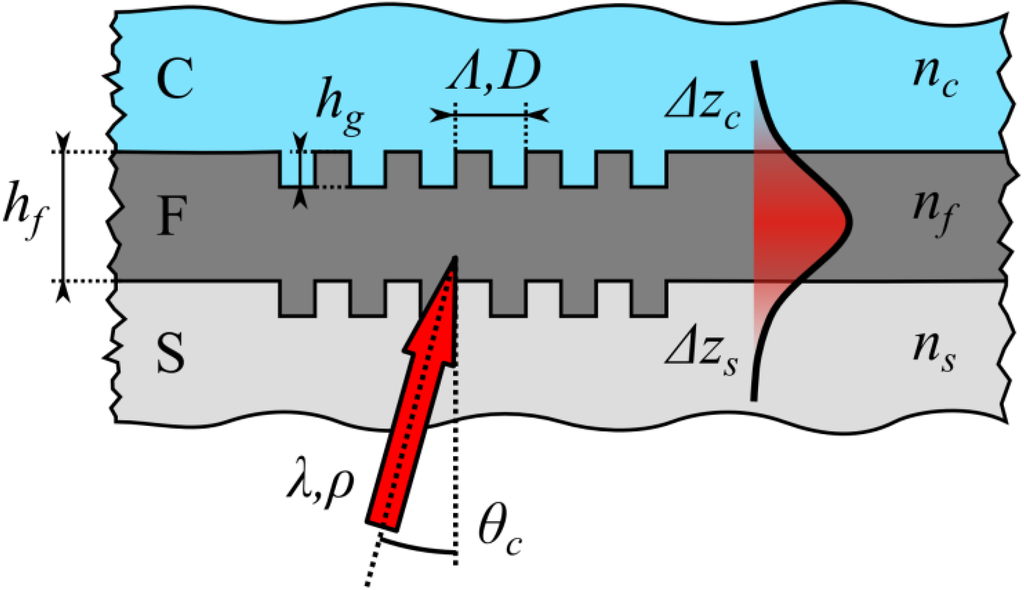 Biosensors 05 00187 g001 1024