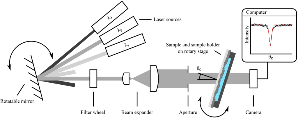 Biosensors 05 00187 g005 1024