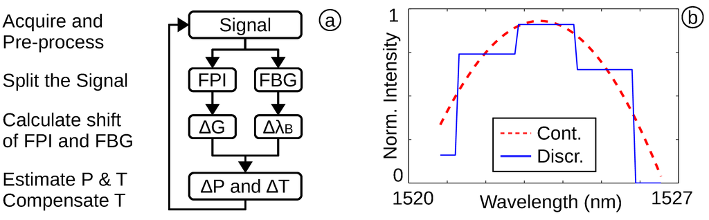 Biosensors 05 00432 g003 1024