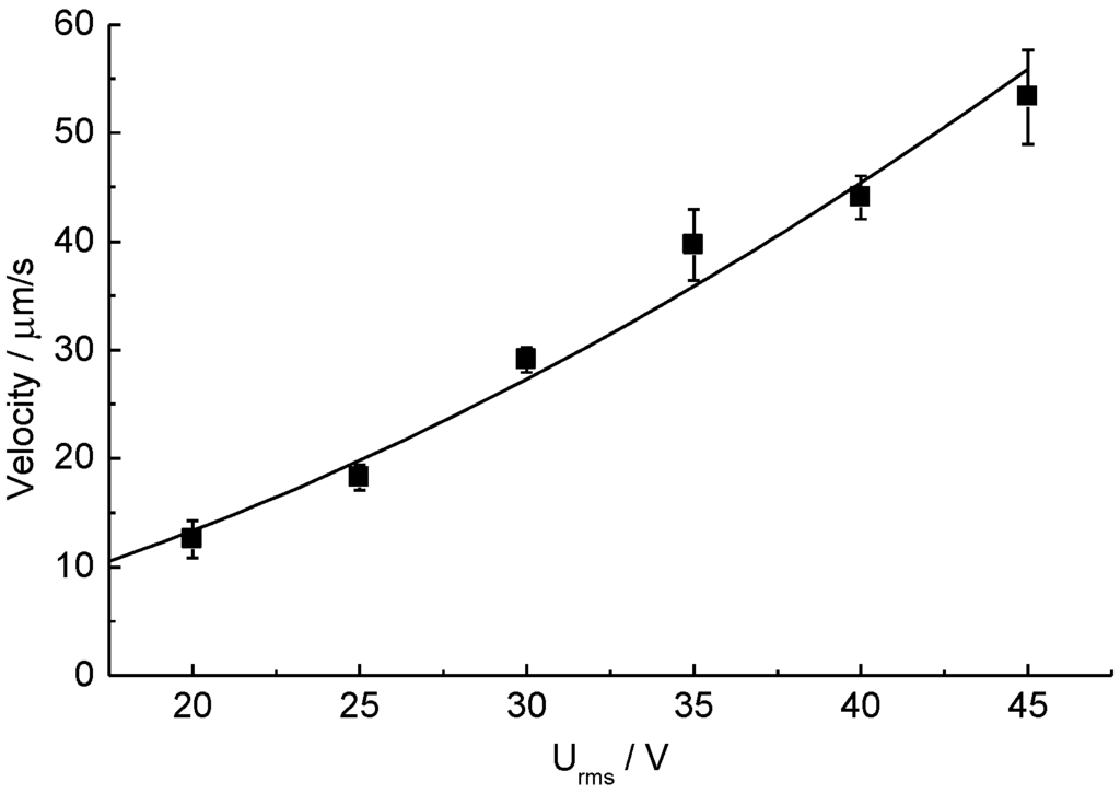 Biosensors 05 00513 g004 1024