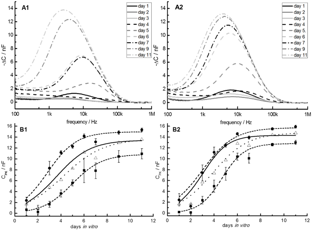 Biosensors 05 00513 g006 1024