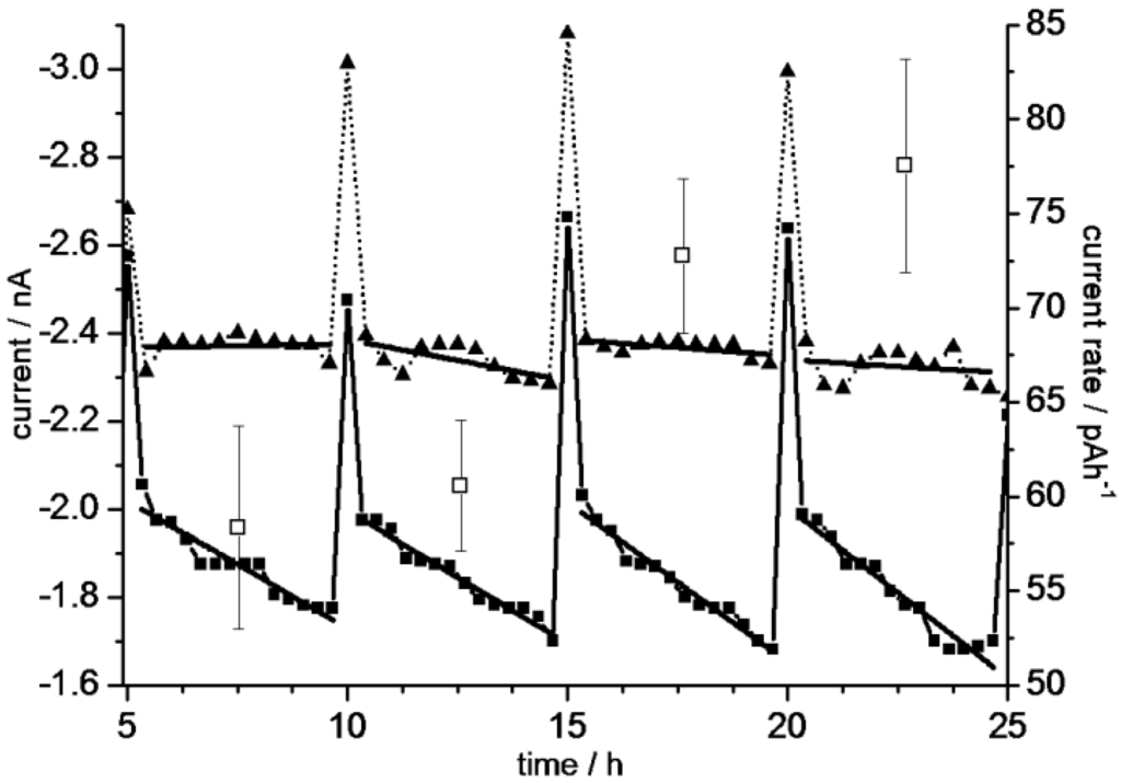 Biosensors 05 00513 g008 1024