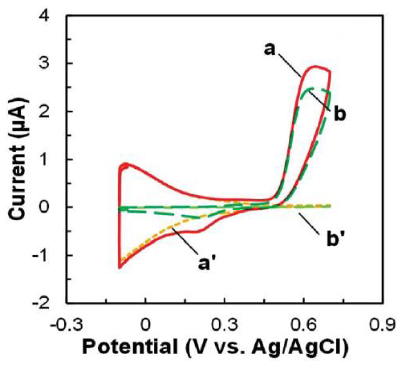 Biosensors 05 00537 g002
