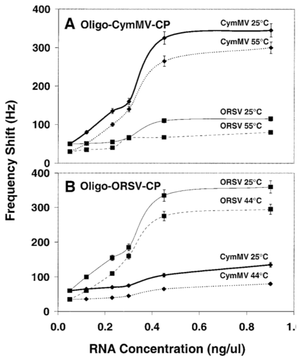 Biosensors 05 00537 g005 1024