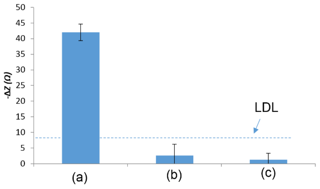 Biosensors 05 00791 g005 1024