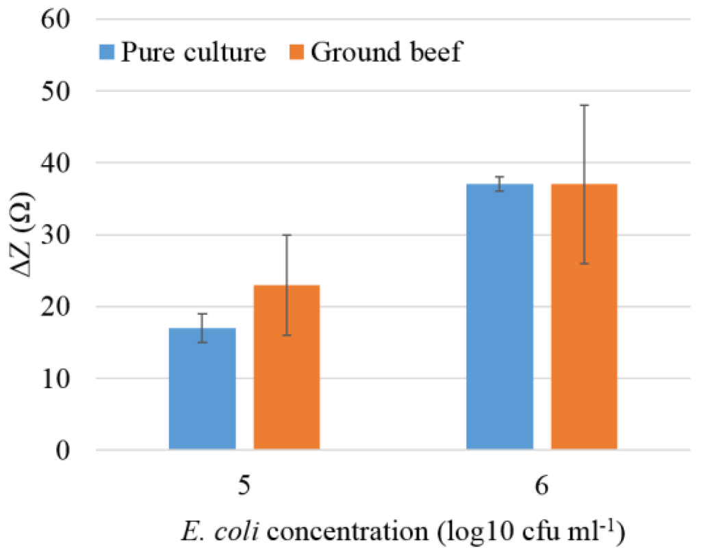 Biosensors 05 00791 g006 1024