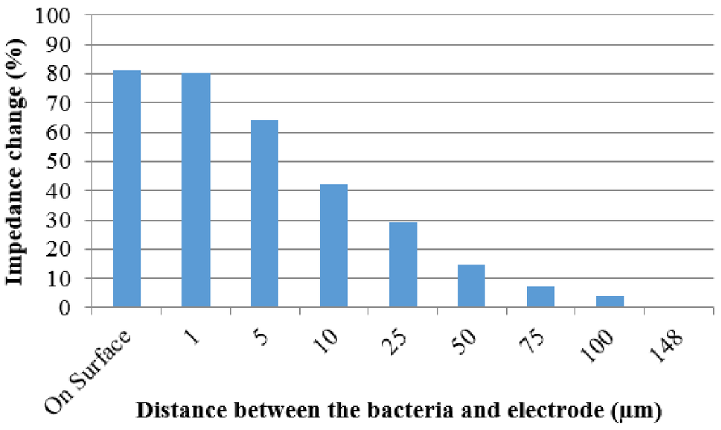 Biosensors 05 00791 g007 1024