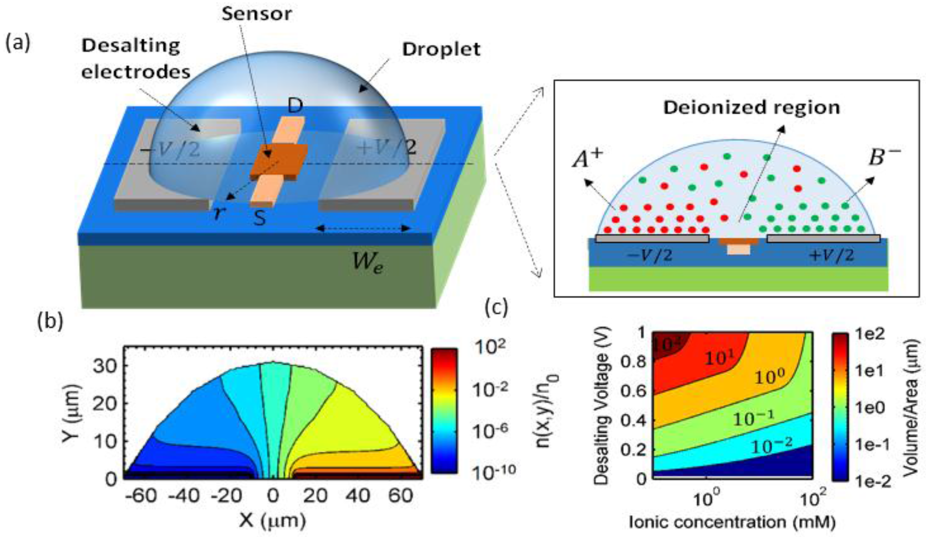 Biosensors 06 00014 g003