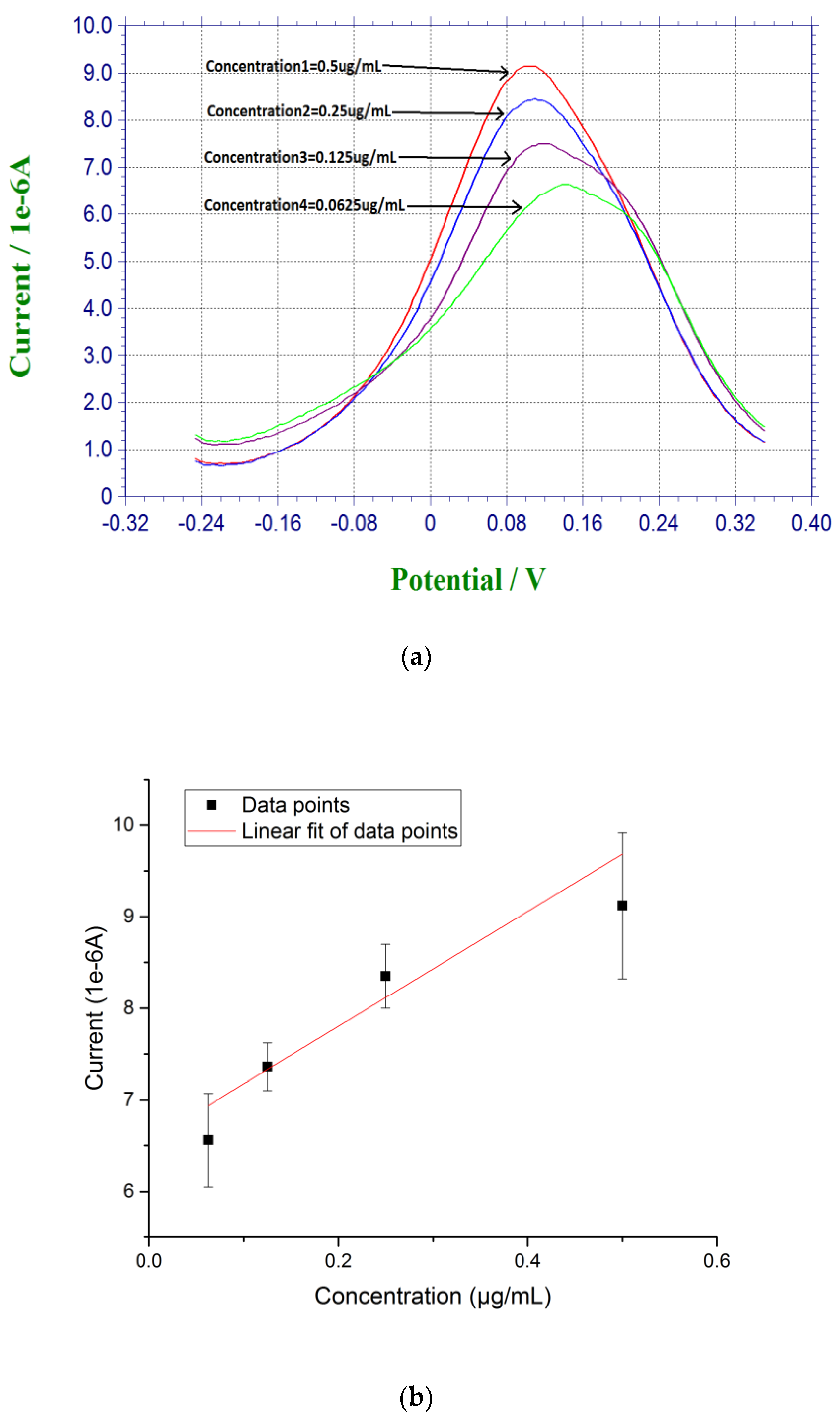 Biosensors 07 00029 g003