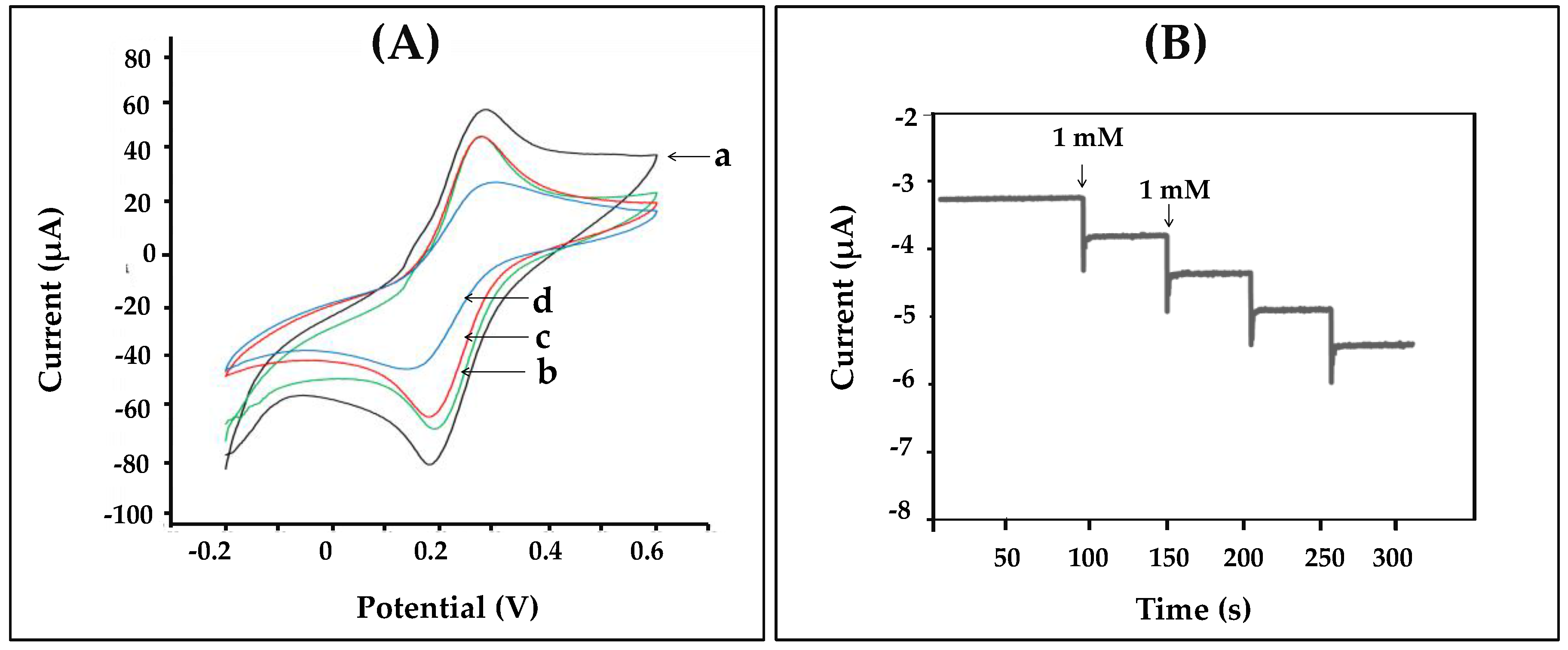 Biosensors 07 00047 g003