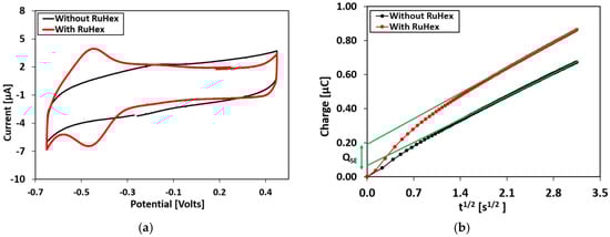 Biosensors 08 00007 g0a2 550