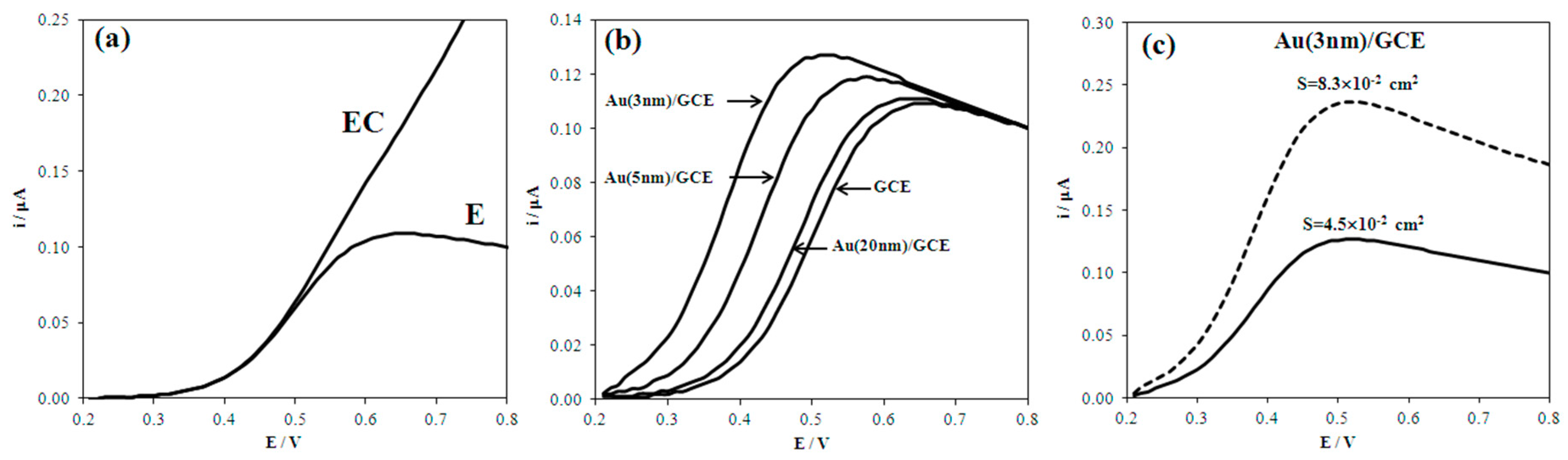 Biosensors 08 00021 g001