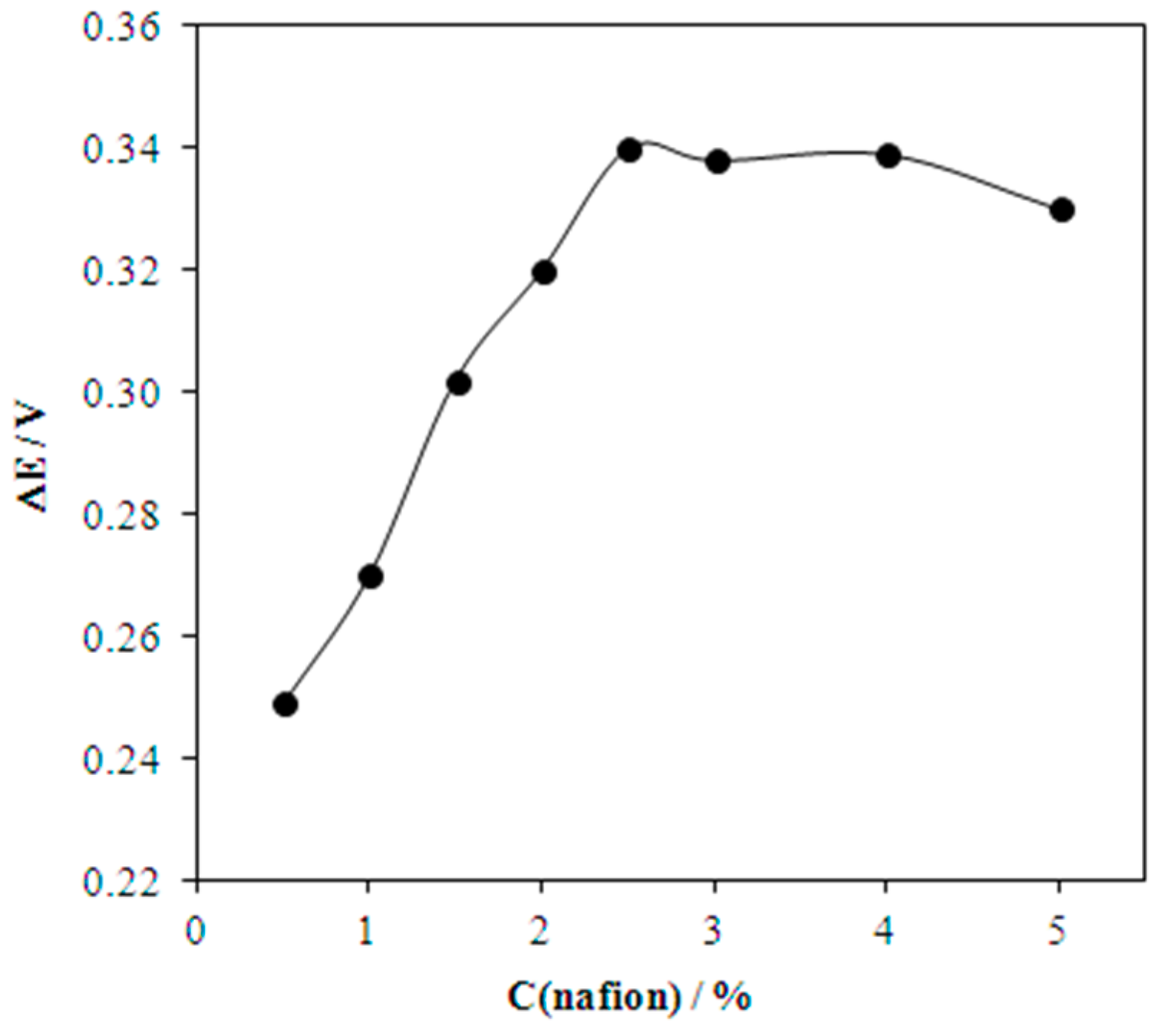 Biosensors 08 00021 g005