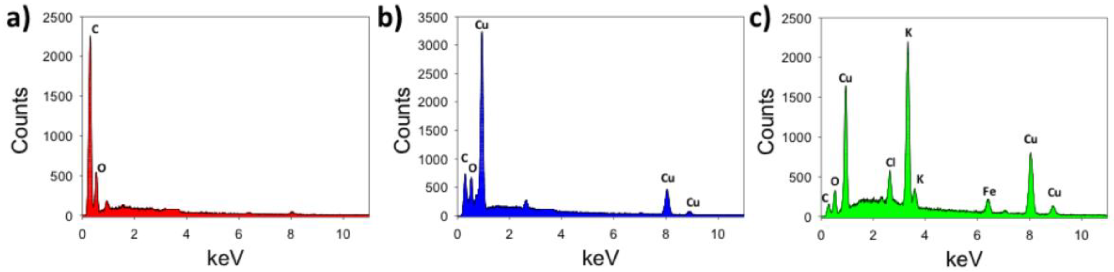 Biosensors 08 00042 g004