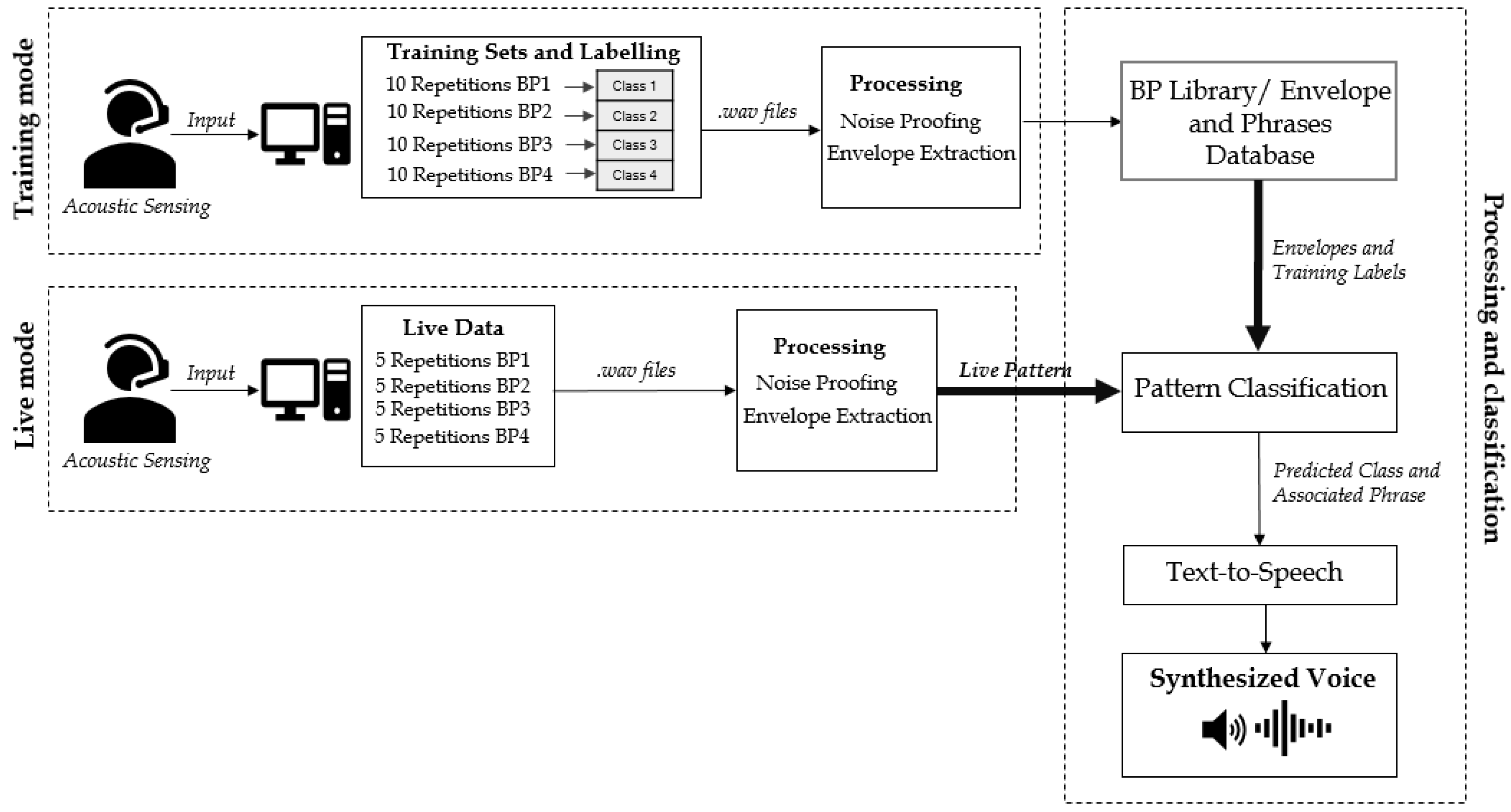 Biosensors 08 00048 g002