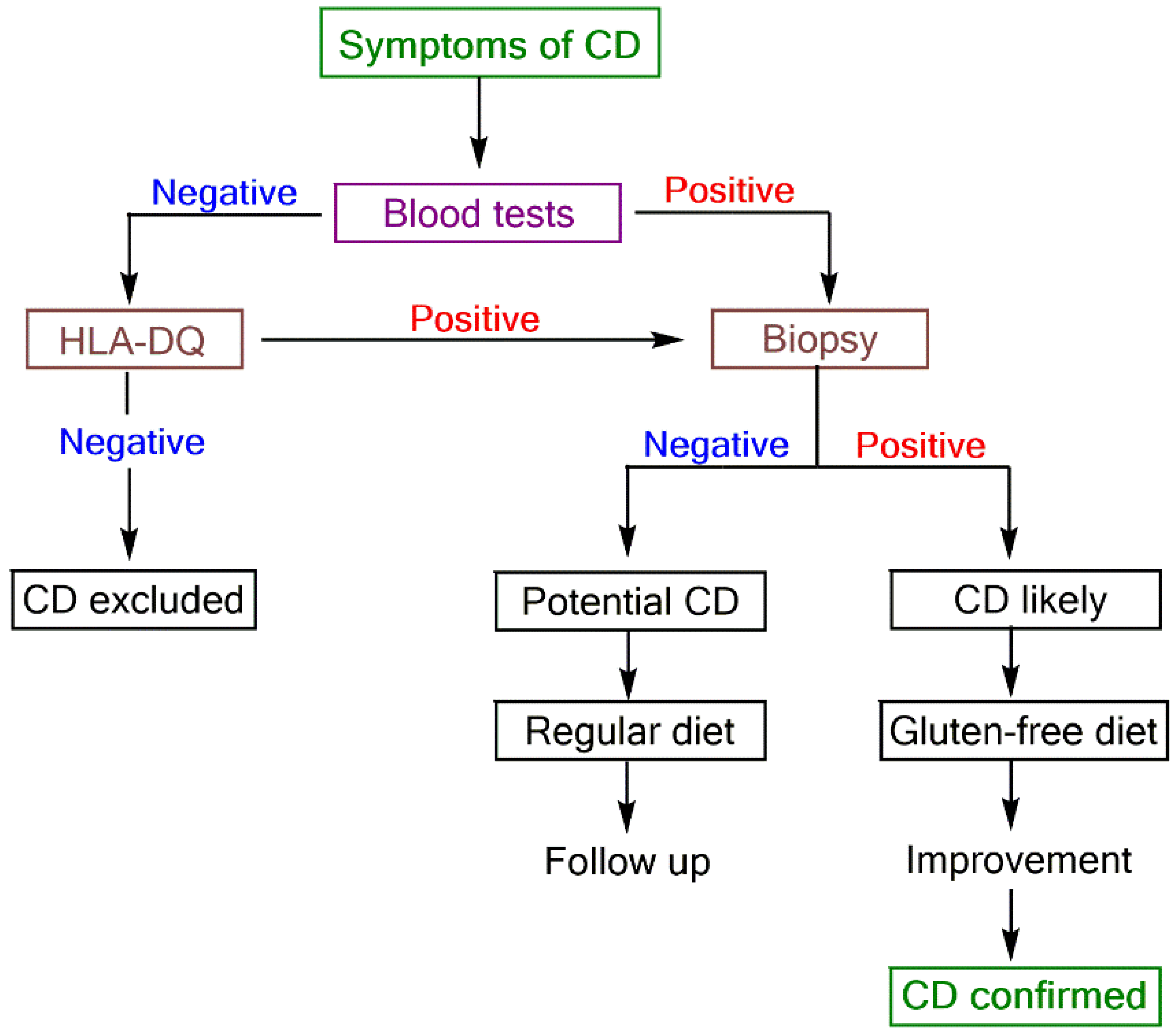 Biosensors 08 00055 g003