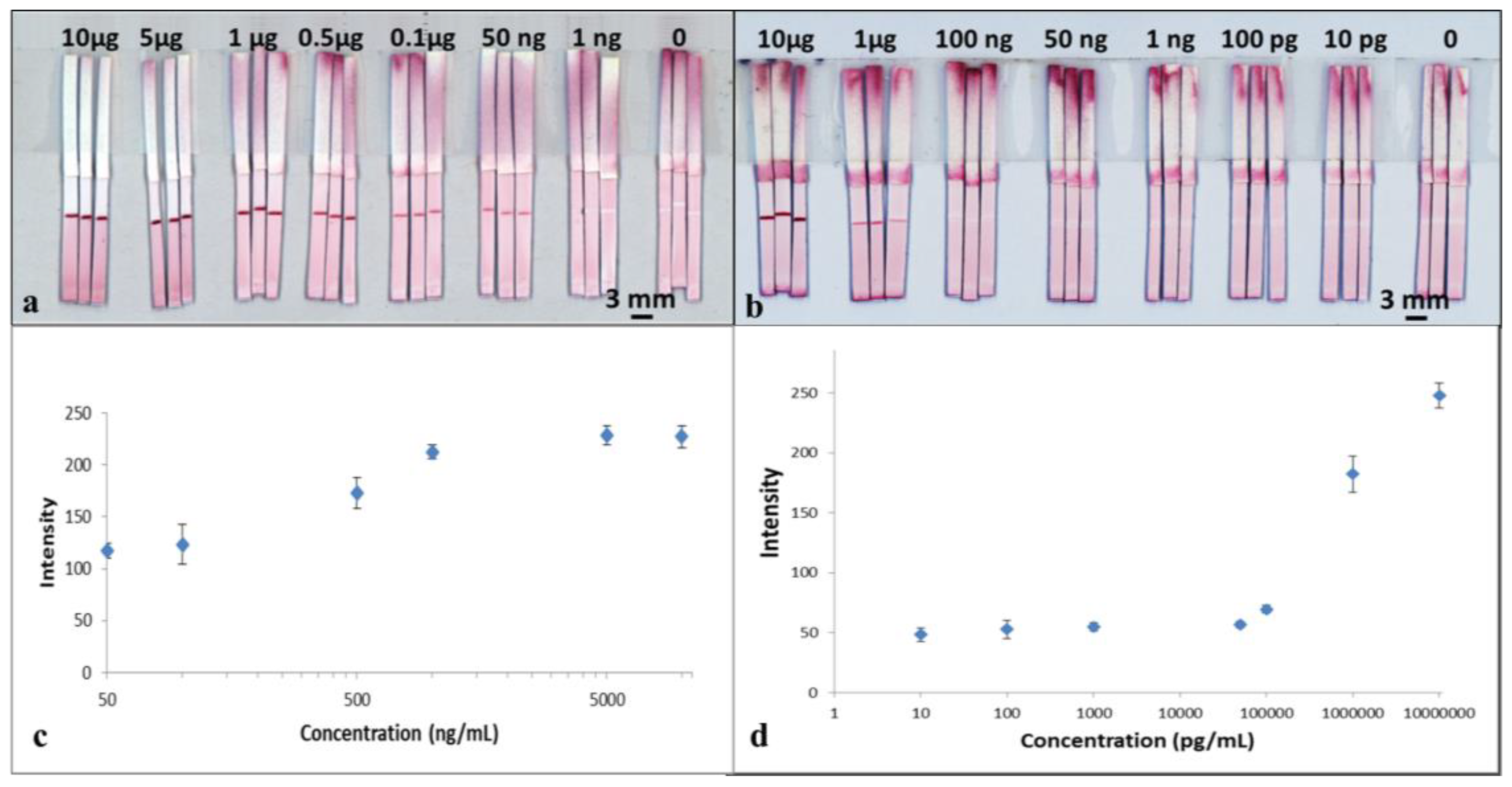 Biosensors 08 00097 g004