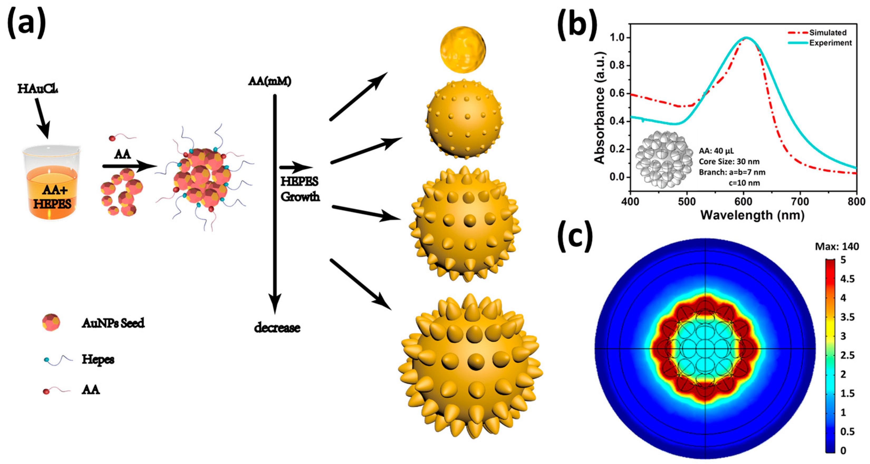 Biosensors 08 00113 g004