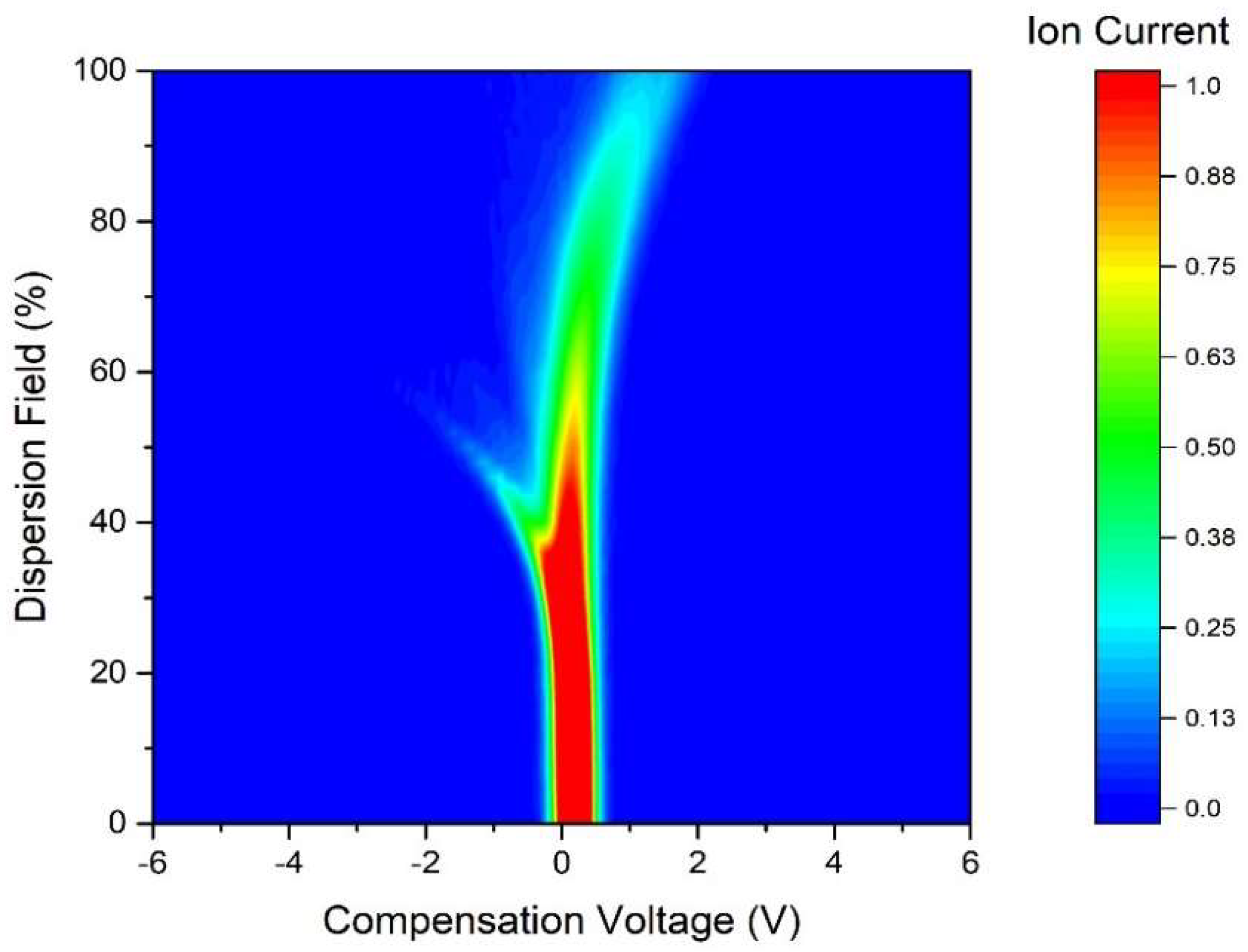 Biosensors 08 00121 g002