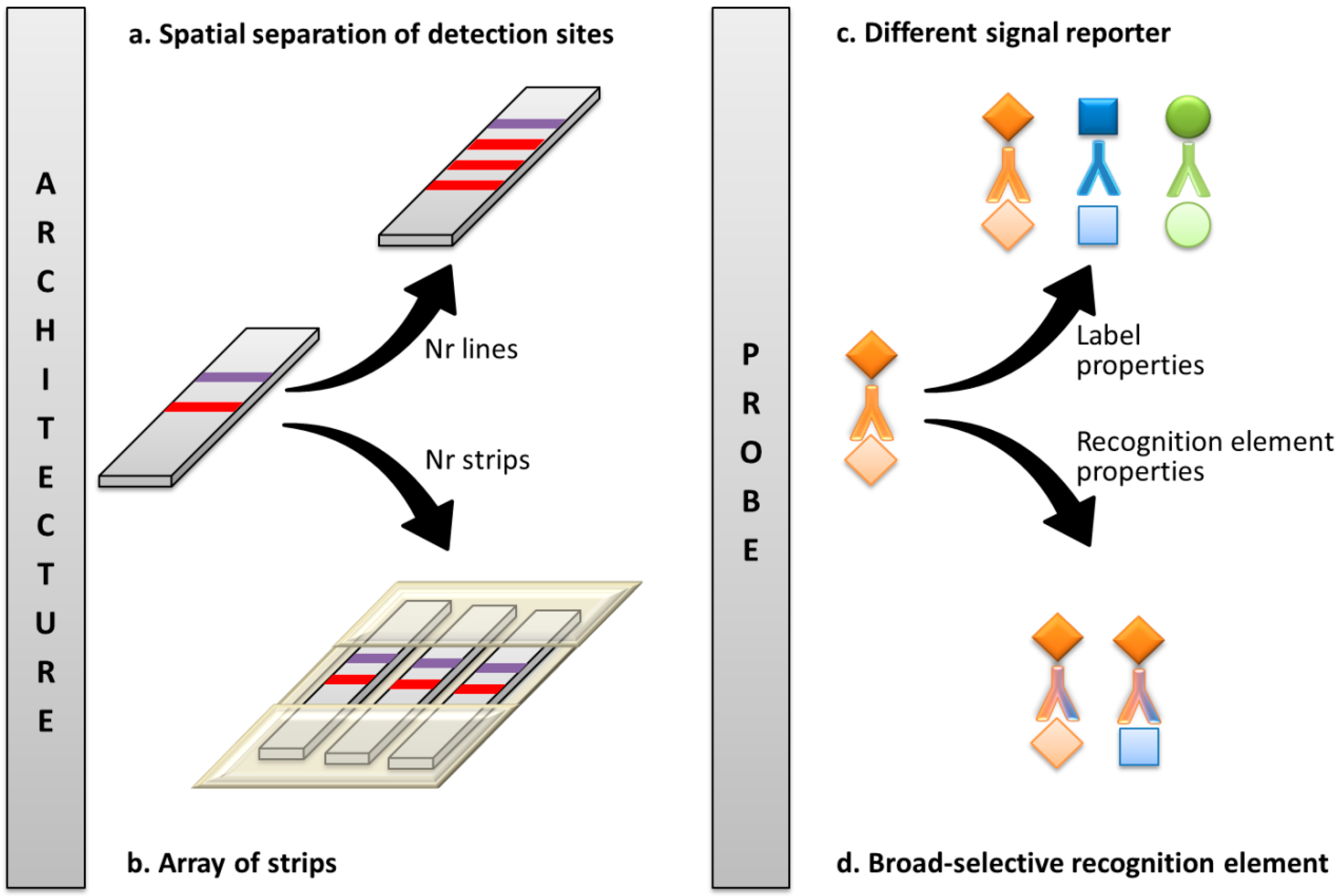 Biosensors 09 00002 g002