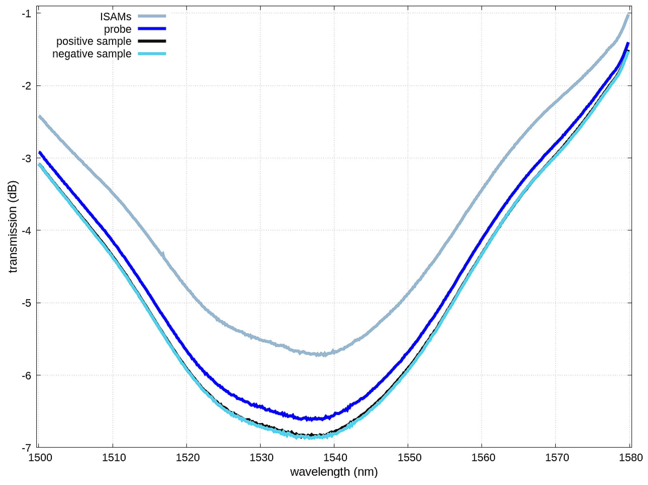 Biosensors 09 00064 g002