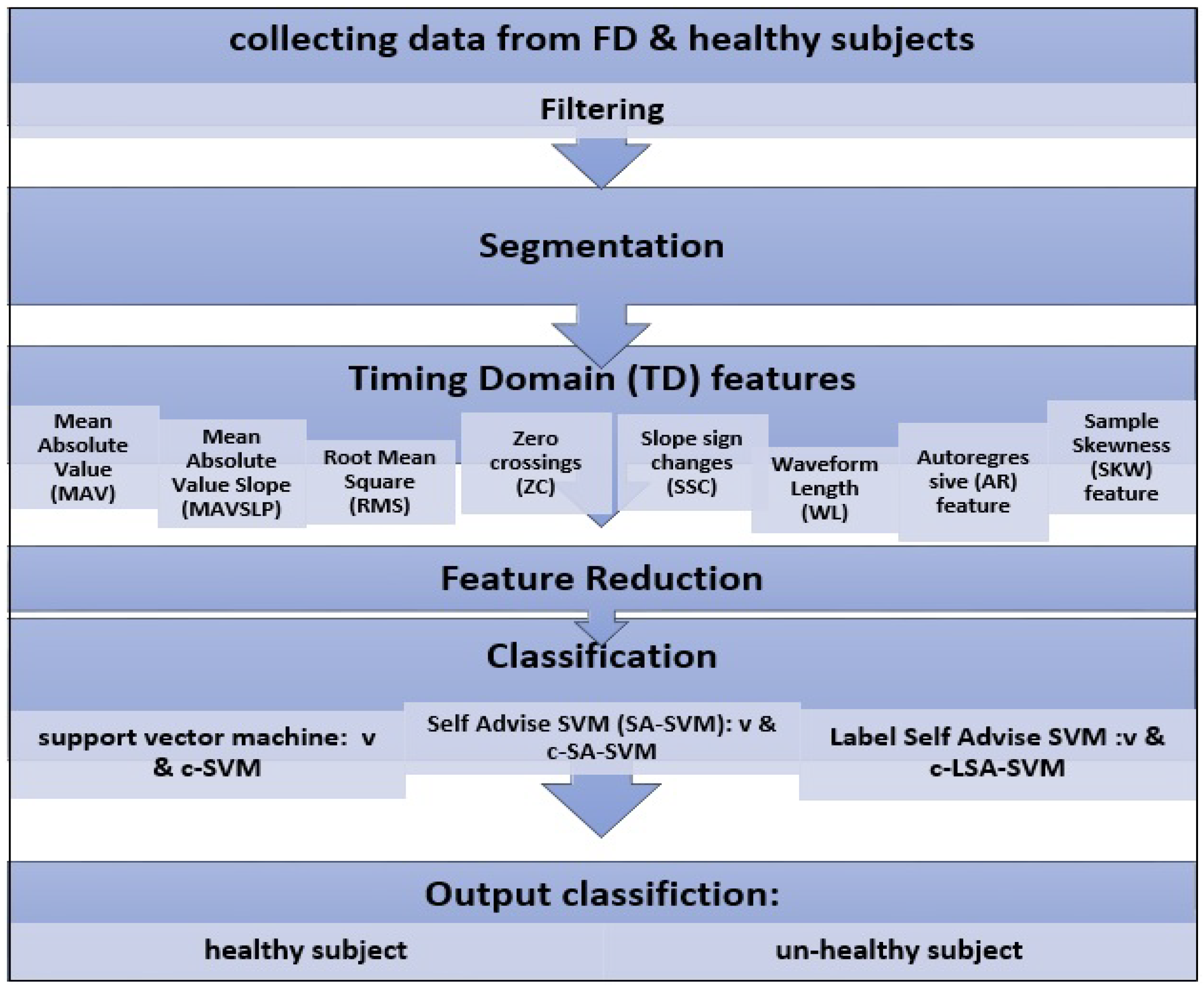 Biosensors 09 00114 g012