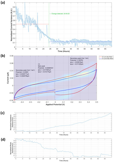Biosensors 09 00131 g0a4