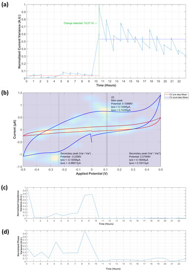 Biosensors 09 00131 g0a5