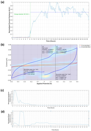 Biosensors 09 00131 g0a6