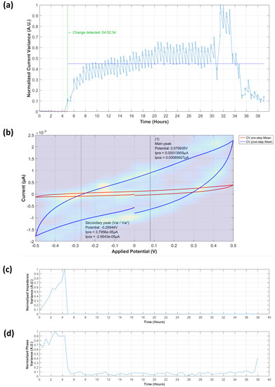 Biosensors 09 00131 g0a7