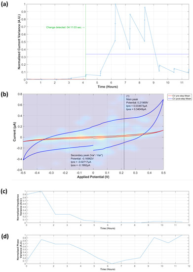 Biosensors 09 00131 g0a8